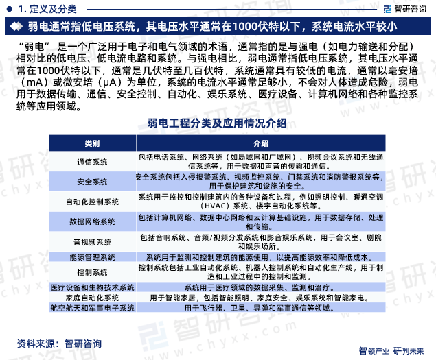 智研筹商颁发：2023年弱电行业市集比赛体例及另日前景预测陈诉(图3)