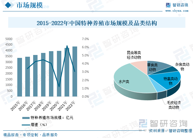 TVT体育洞察趋势！深入了解2023年中国特种养殖行业市场现状及发展趋势预测(图5)