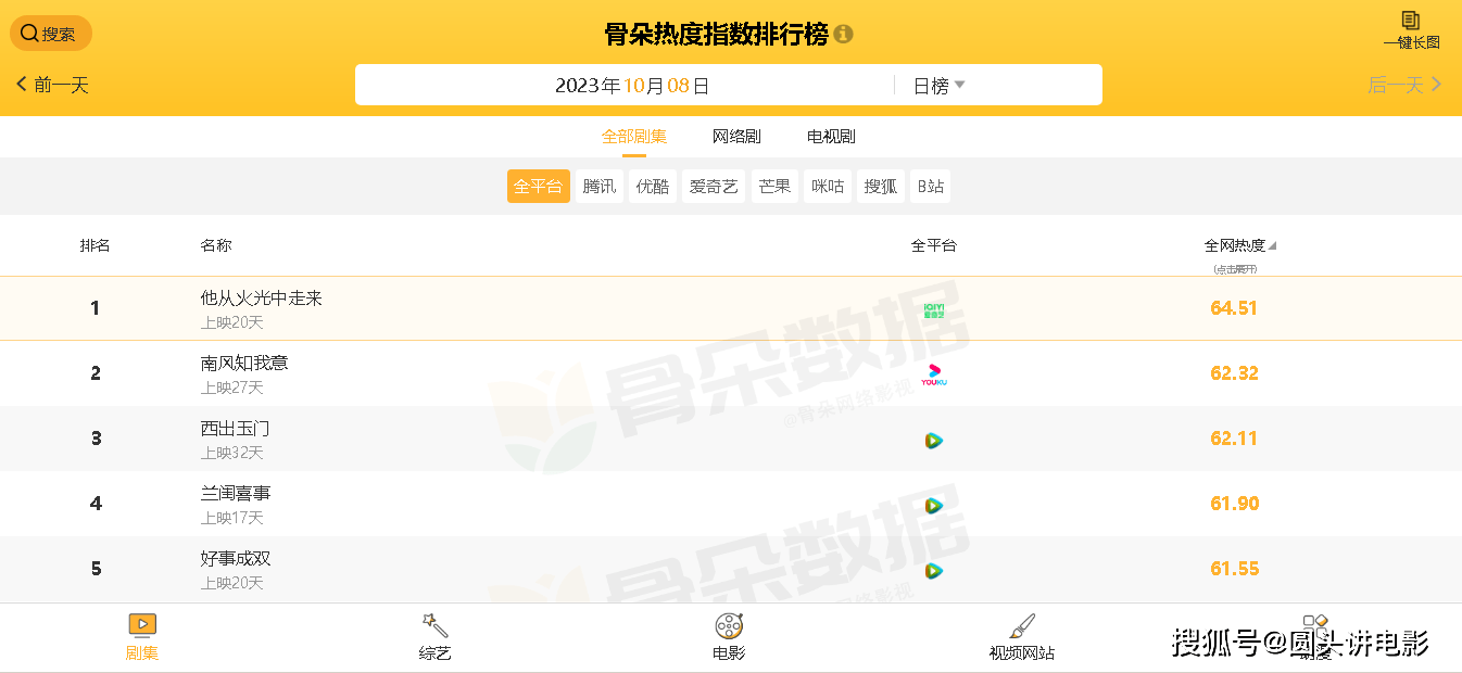 励志剧电视剧排行榜_总台收视率排名:《前夜》第5,《骄阳伴我》第3,第一众望所归(2)