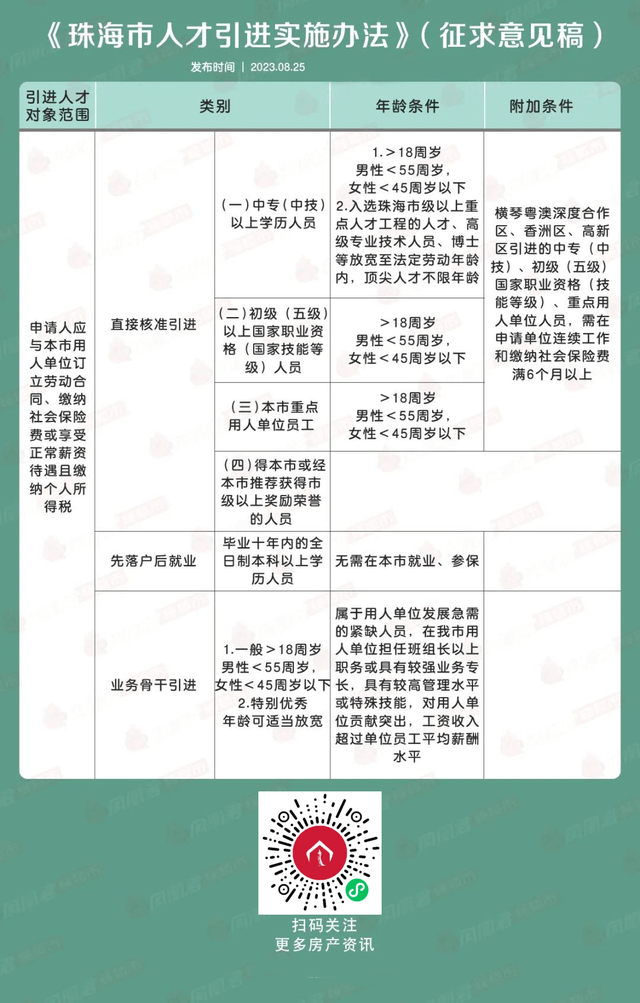 10月最新！珠海购房指南！限售、公积金、房贷利率都有！