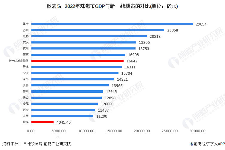 产业招商资讯 | 一文读懂2023年珠海市发展现状(经济篇)