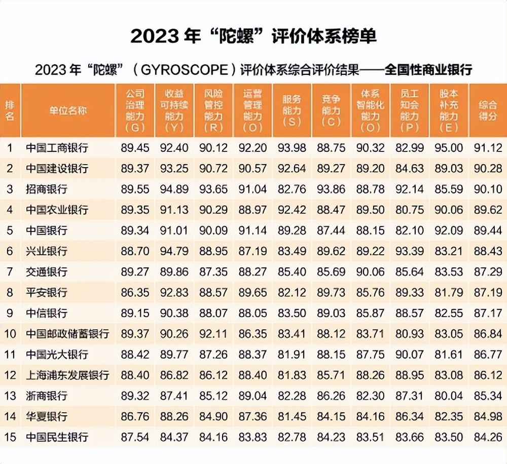 K1体育官网APP2023年城商行妥当成长才能排名：姑苏银行跻身第十位青岛银行跌(图1)