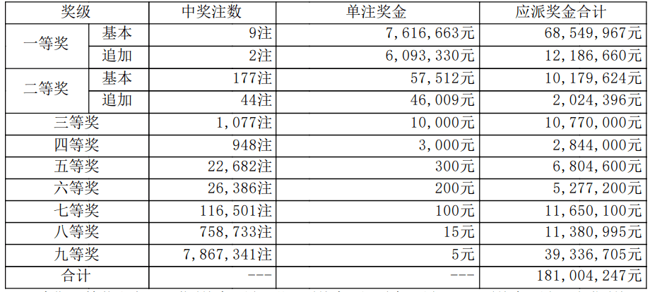 大乐透第23115期开奖：头奖2注1370万+7注761万 奖池8.40亿