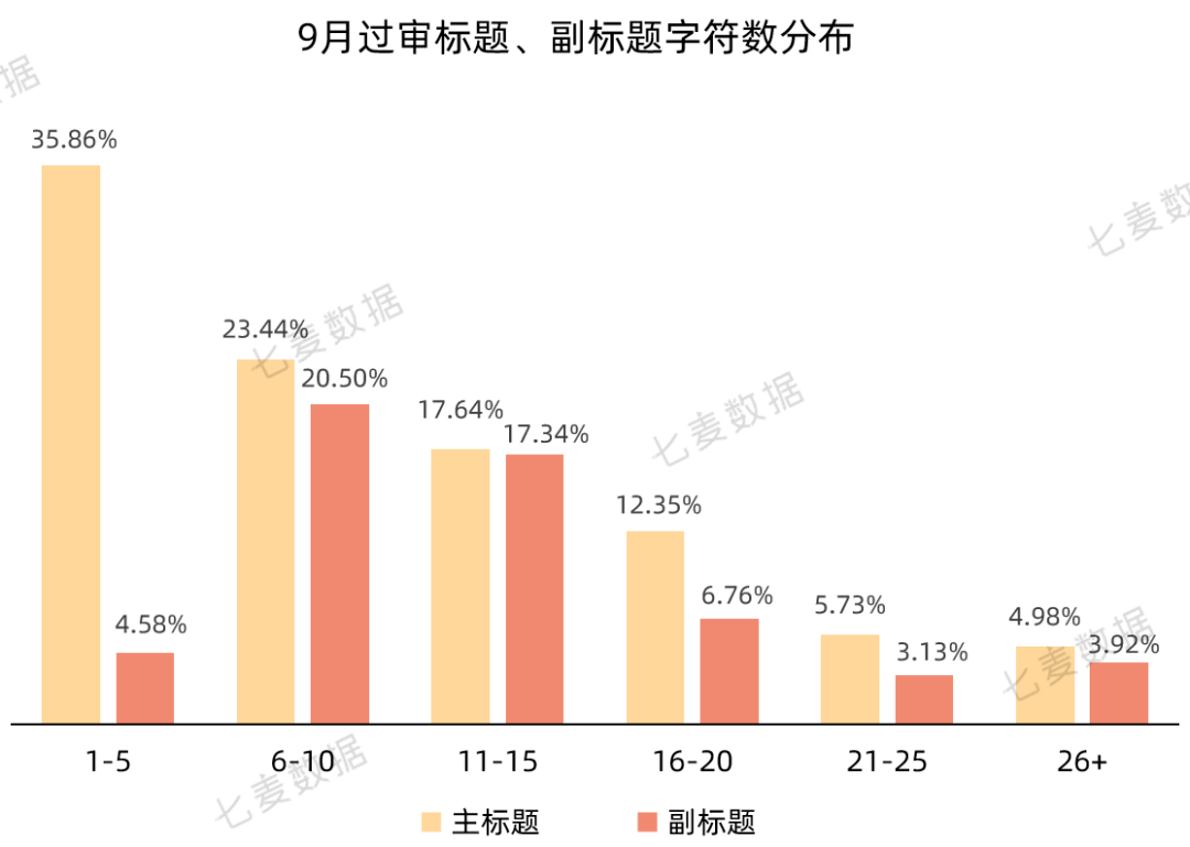 在过审标题词频中，关键词“平台”出现频次最高，共2728次，占比达8.48%，