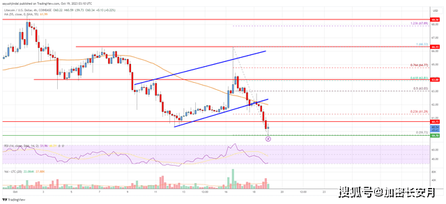莱特币(LTC)价格分析:多头失去控制，空头瞄准50美元