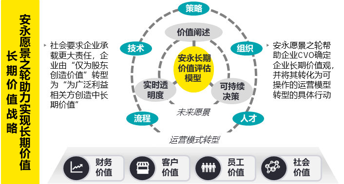 GA黄金甲安永智慧财务转型与管理咨询服务方案(图2)