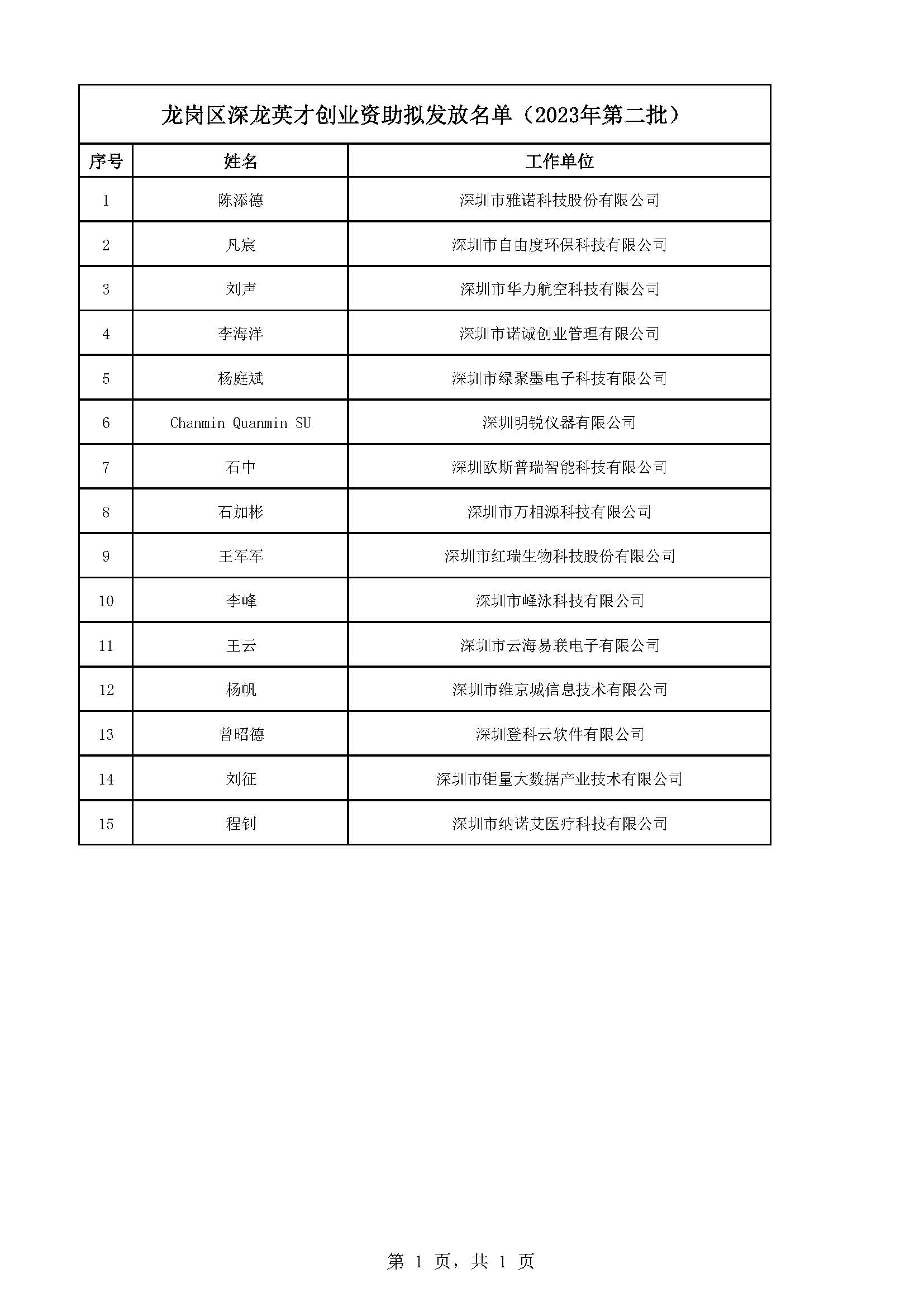 【华夏泰科】龙岗区2023年第二批深龙英才创业资助拟发放名单