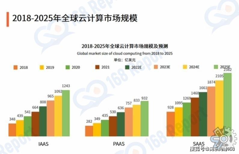 云计算市场：全球云计算规模2024年有望超过万亿美元  第1张