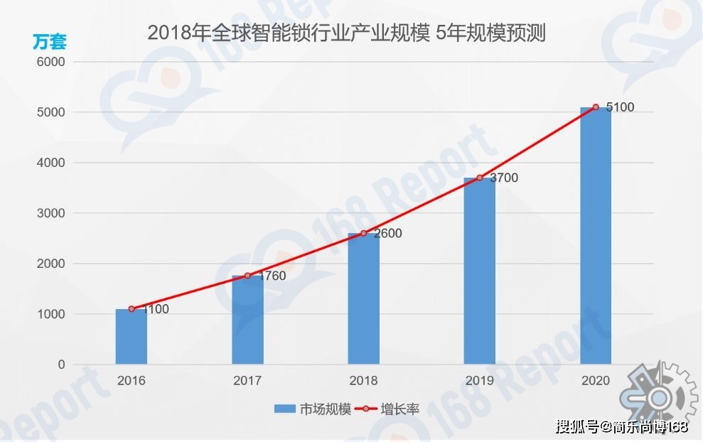 智能门锁行业数据分析：2022年全球智能门锁市场规模大约为352亿元（人民币）(图1)