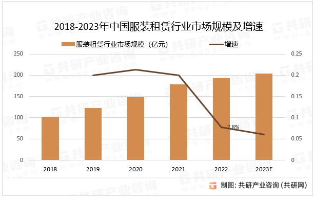 2023年中国服装租赁行业现状及发展趋势分析[图]插图2