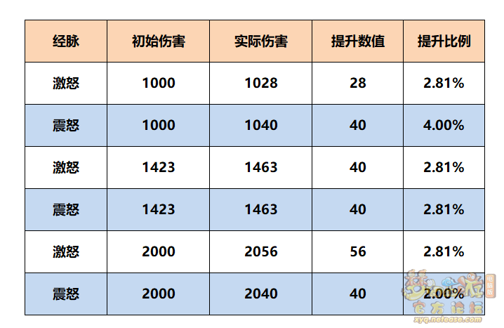 梦幻西游:魔王寨三流派经脉点法推荐 梦幻西游:魔王寨三流派经脉点法推荐