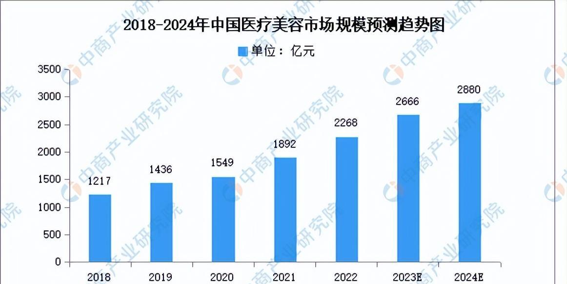 2024年中国医药化妆品行业市场预测报告及研究预测（精简版）(图3)