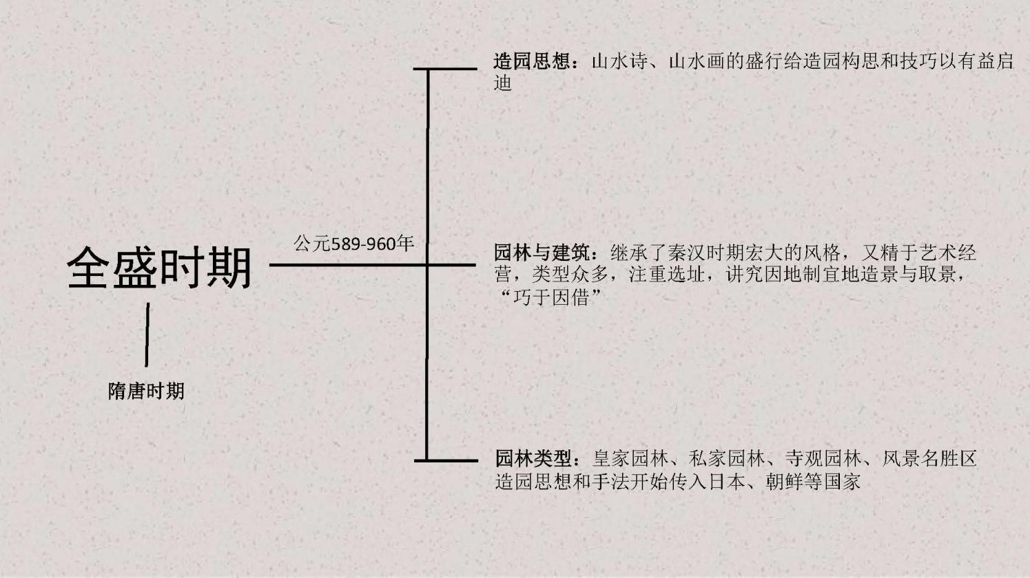 中国古典园林简介1中国园林起源秦汉魏晋隋唐(图7)