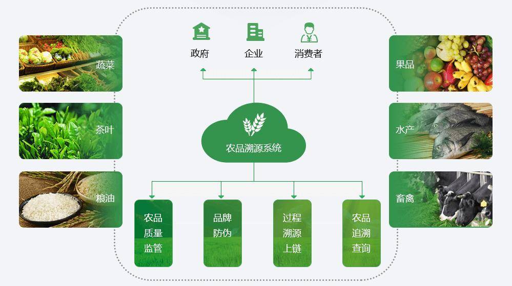 如何确保农产品网站的开发实现可信溯源？  第1张