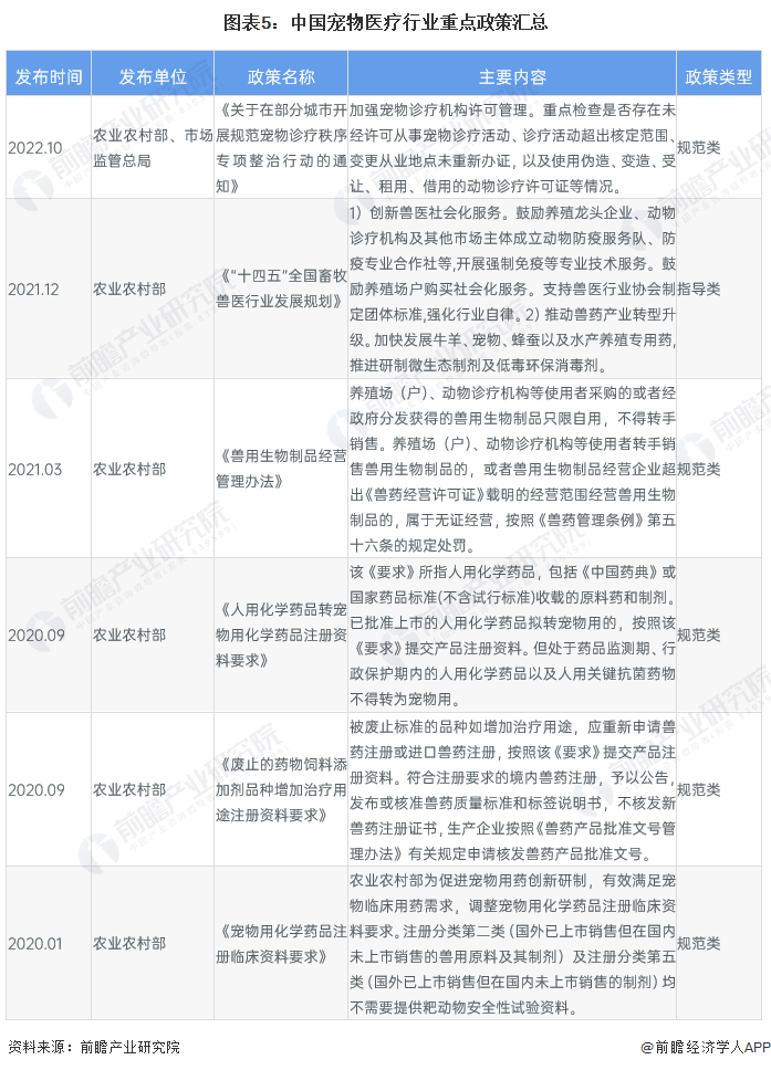 预见2023：中国宠物医疗行业全景图谱(附市场规模竞争格局和发展前景等)(图5)