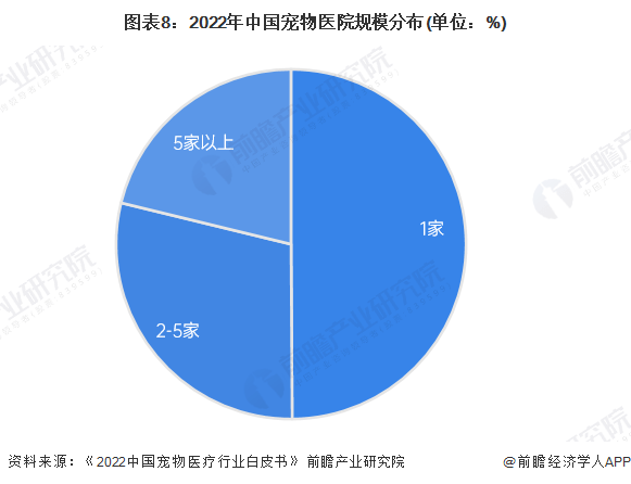 预见2023：中国宠物医疗行业全景图谱(附市场规模竞争格局和发展前景等)(图8)