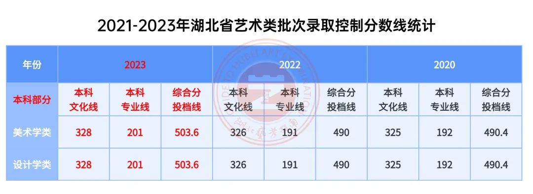 【一文看懂】2024届湖北美术生专业和文化多少分才能上艺术本