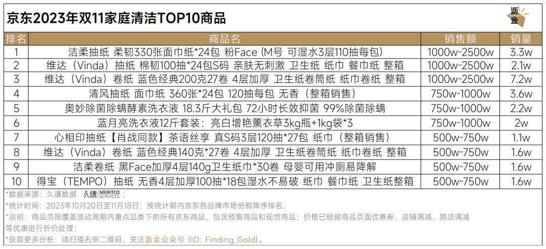 京东终榜，13个类目战报解读｜双11追踪