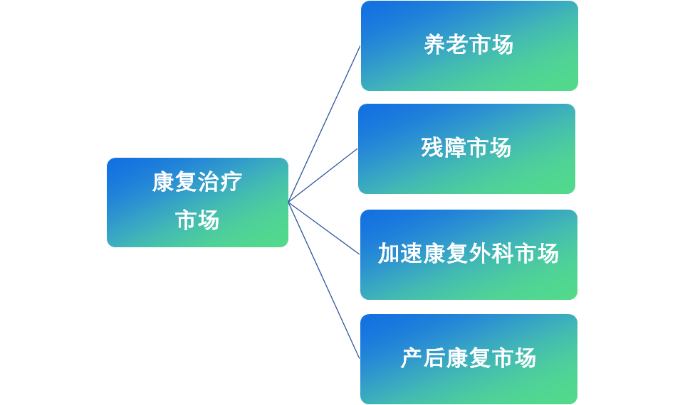 深度 康复机器人器械行业分析报告医疗知识(图3)