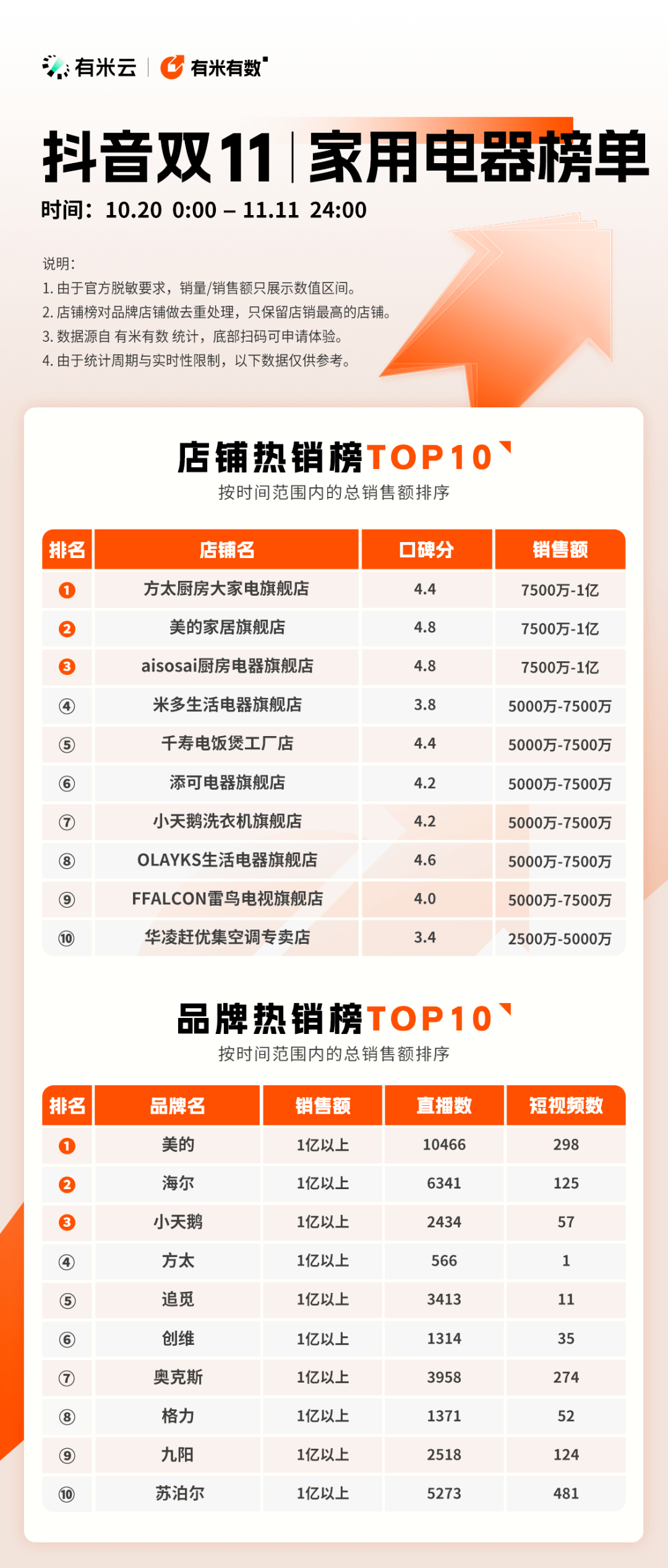 双11电器销量排行榜揭秘：哪些电器成为消费者新宠？