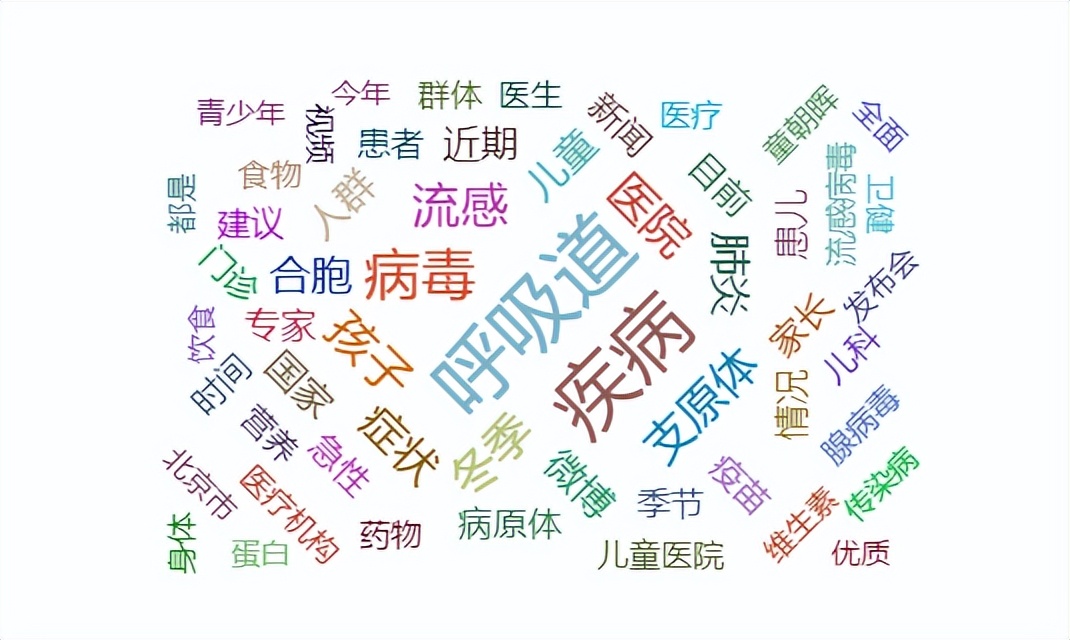 这个月来，涉呼吸道疾病话题舆情词云图 （数据来源：大瀚数据中心）支原