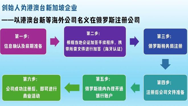 俄罗斯注册公司流程视频大全下载