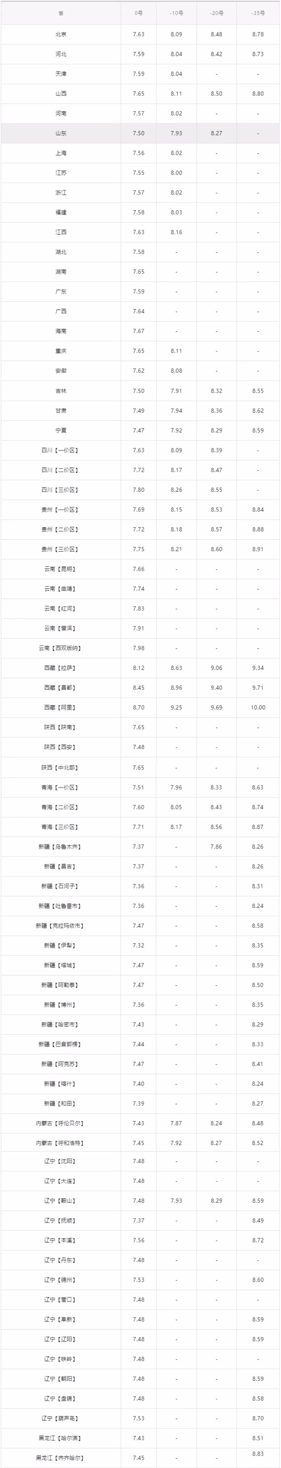 kaiyun全国最新油价调整信息：11月27日调整后的92、95号汽油价格(图3)