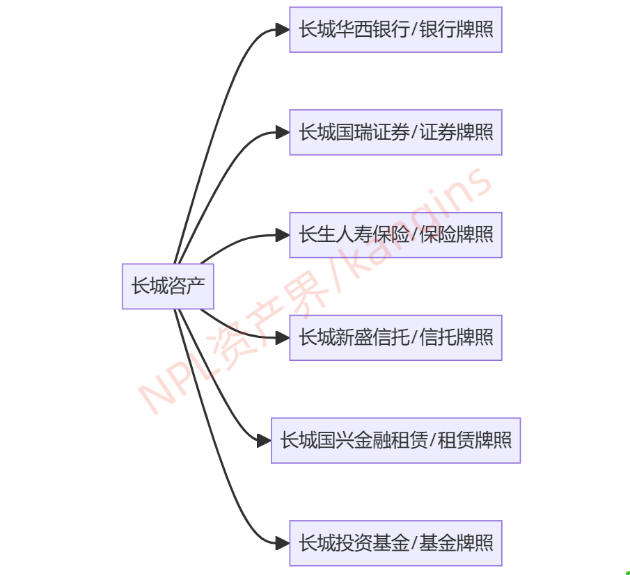 ，旗下拥有多张金融牌照，涉及：银行、证券、保险、信托、租赁、基金。截止至2023年6月底，长城资产累