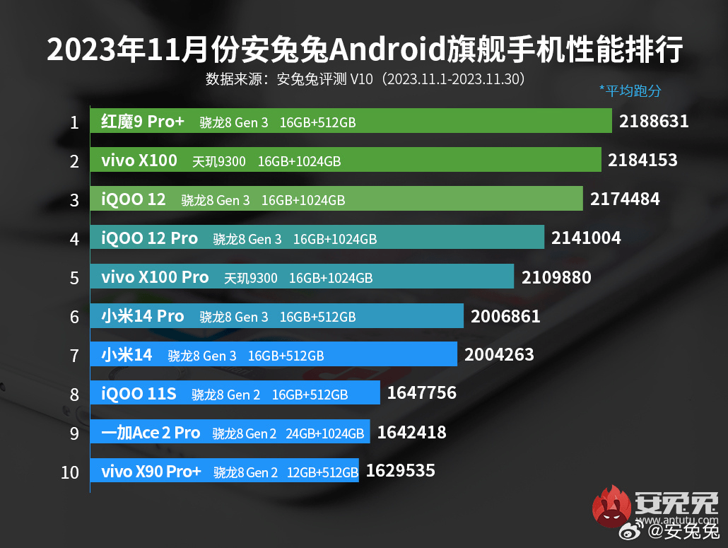 安兔兔11月榜单影像旗舰打平电竞游戏手机，天玑9300完胜8G3