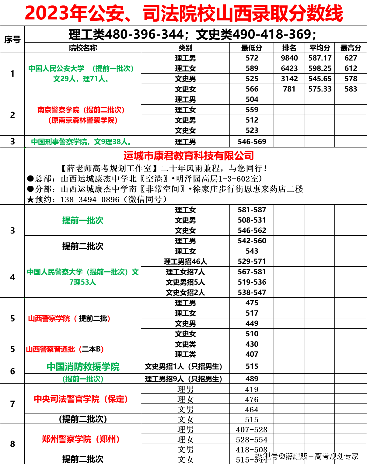 2023公安司法院校山西录取分数线