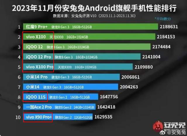安兔兔11月性能榜引争议，全被vivo包场了，红米缺席