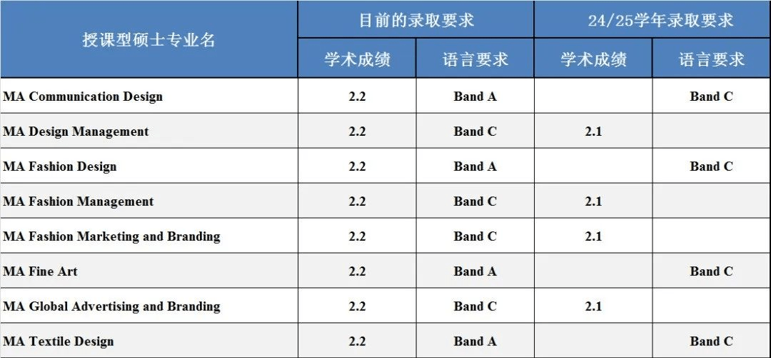 英本2：2成绩，能申请哪些英国QS前100大学硕士？