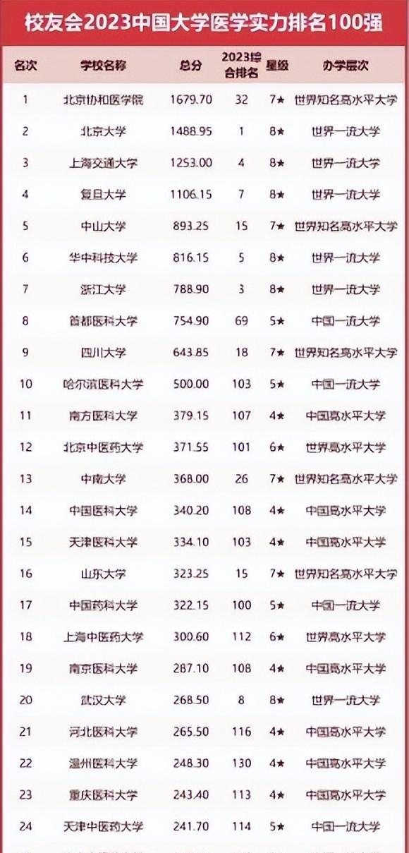 开云注册登录2023我国大学“医学实力”排名协和还是榜首浙大仅排第七(图2)