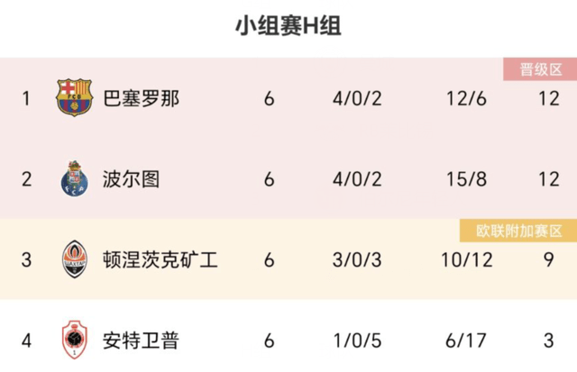 1-1！5-3！欧冠16强分配：西甲4队第一，英超2队顺利出线4大联赛最差