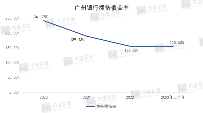 广州银行上市阴影