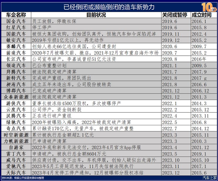 中国新能源造车史：蓬勃十年的宏大叙事TVT体育(图20)