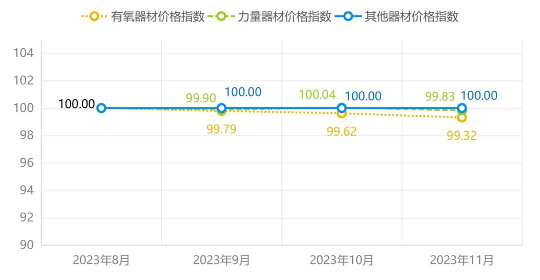 宁津健身器材产业天博体育官方平台入口指数2023年11月点评(图2)