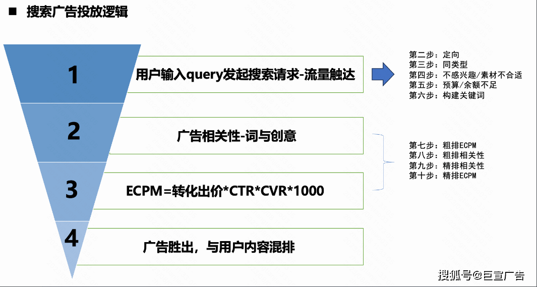 三、搜索广告投放指南