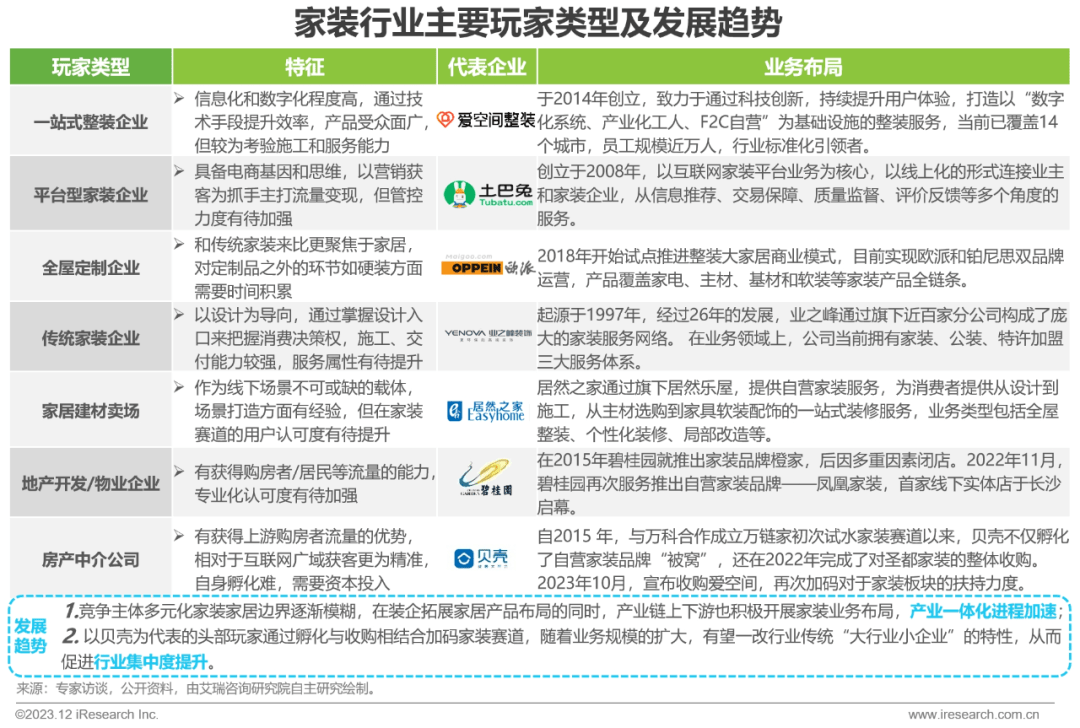 pg模拟器官网2023年中国家装行业研究报告(图13)