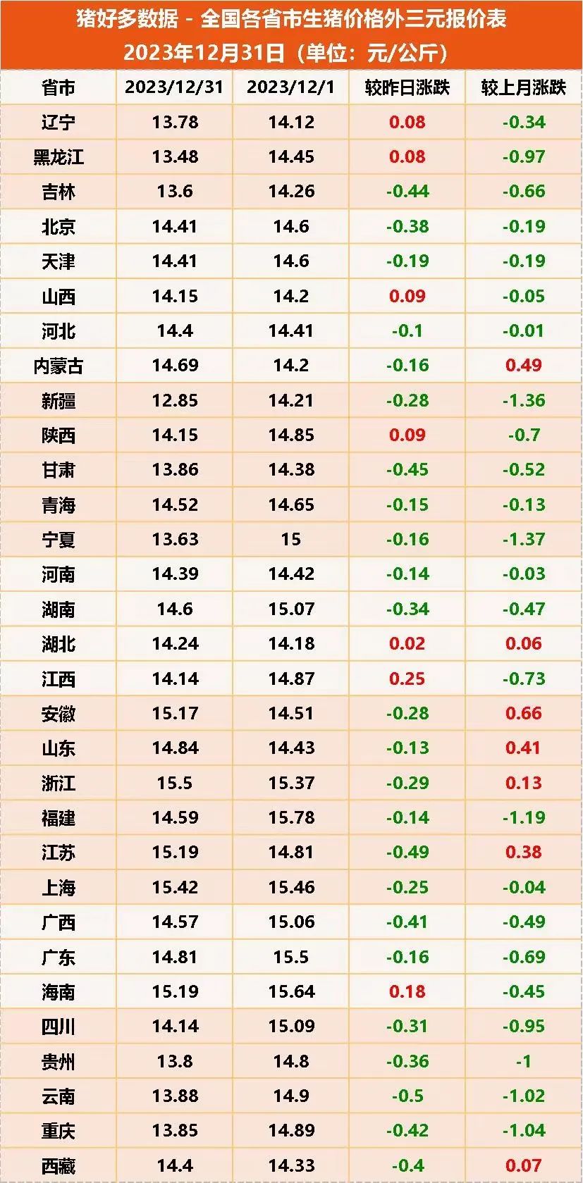 12月31日猪价“探底”加速，下跌浪潮席卷24地，何时才能迎来反弹？