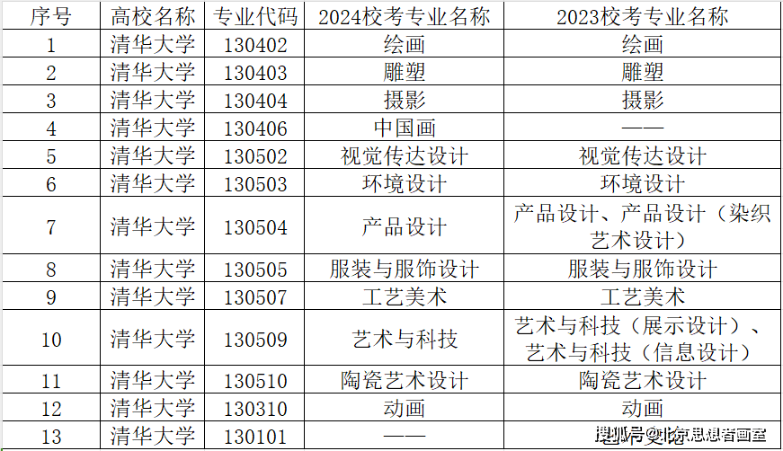 半岛官方体育北京思思者艺考画室集训校考资讯｜清华美术学院2024最新校考专业更改！(图1)