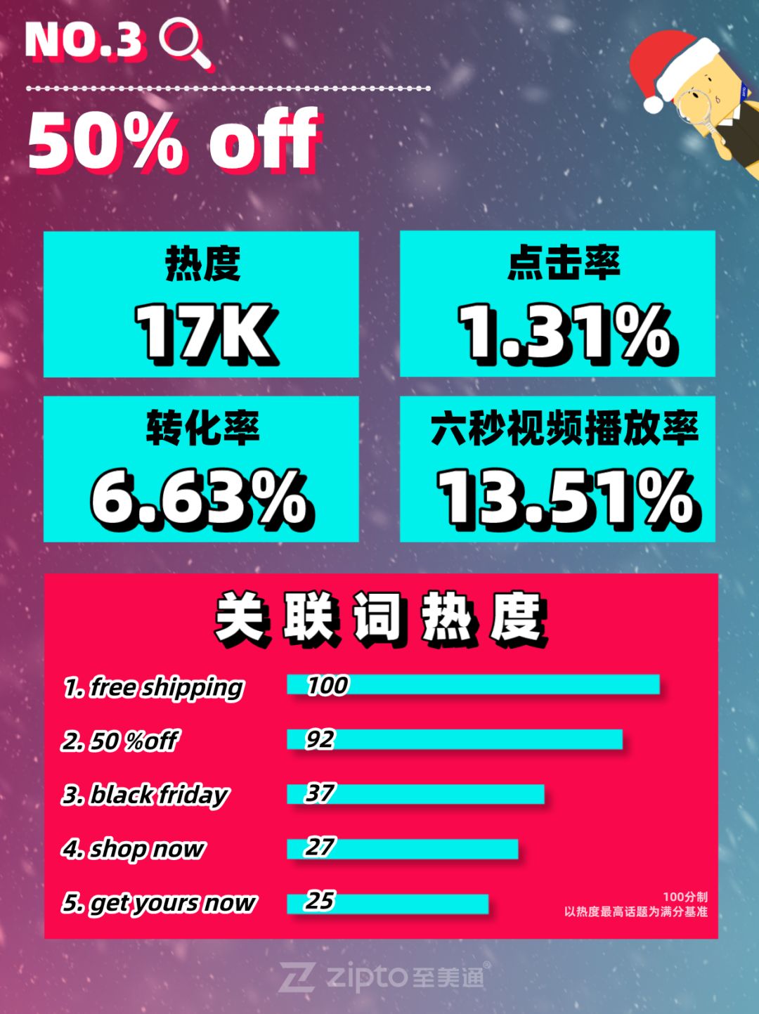 最高热度关联词：free shipping %4. black friday 热度：17k 点击率：