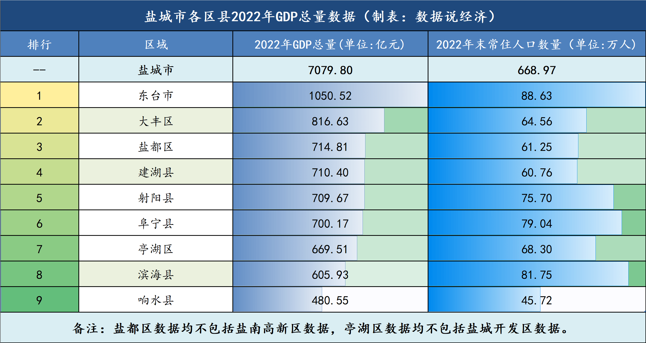 盐城哪个区县市最富？盐城各区县市经济实力排名