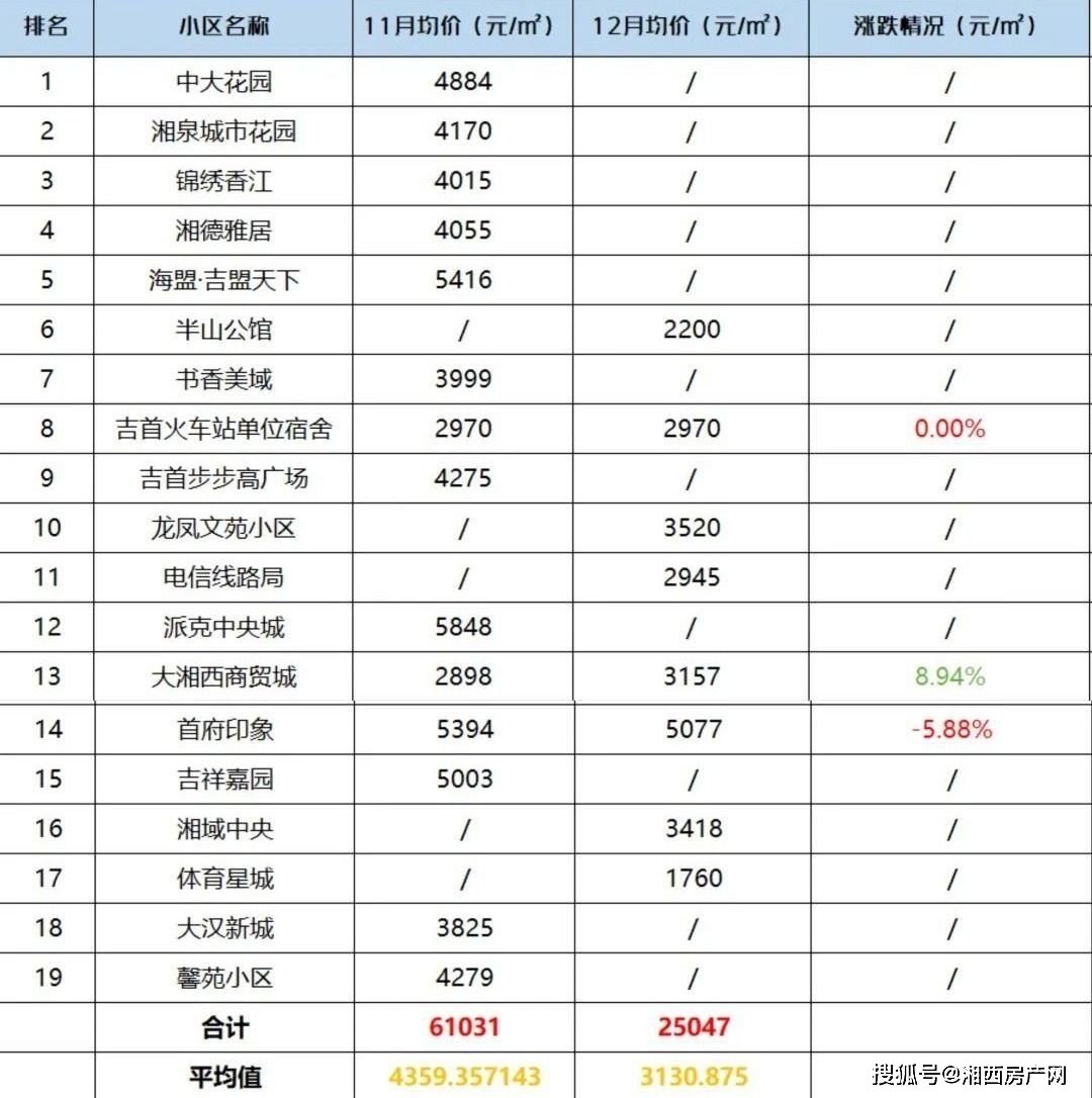下跌378元/㎡湘西吉首&高新区12月50+小区二手房挂牌均价新鲜出炉