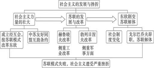 部编版:九下历史《全册思维导图》