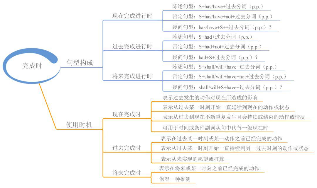 23张思维导图,搞定英语全部语法!