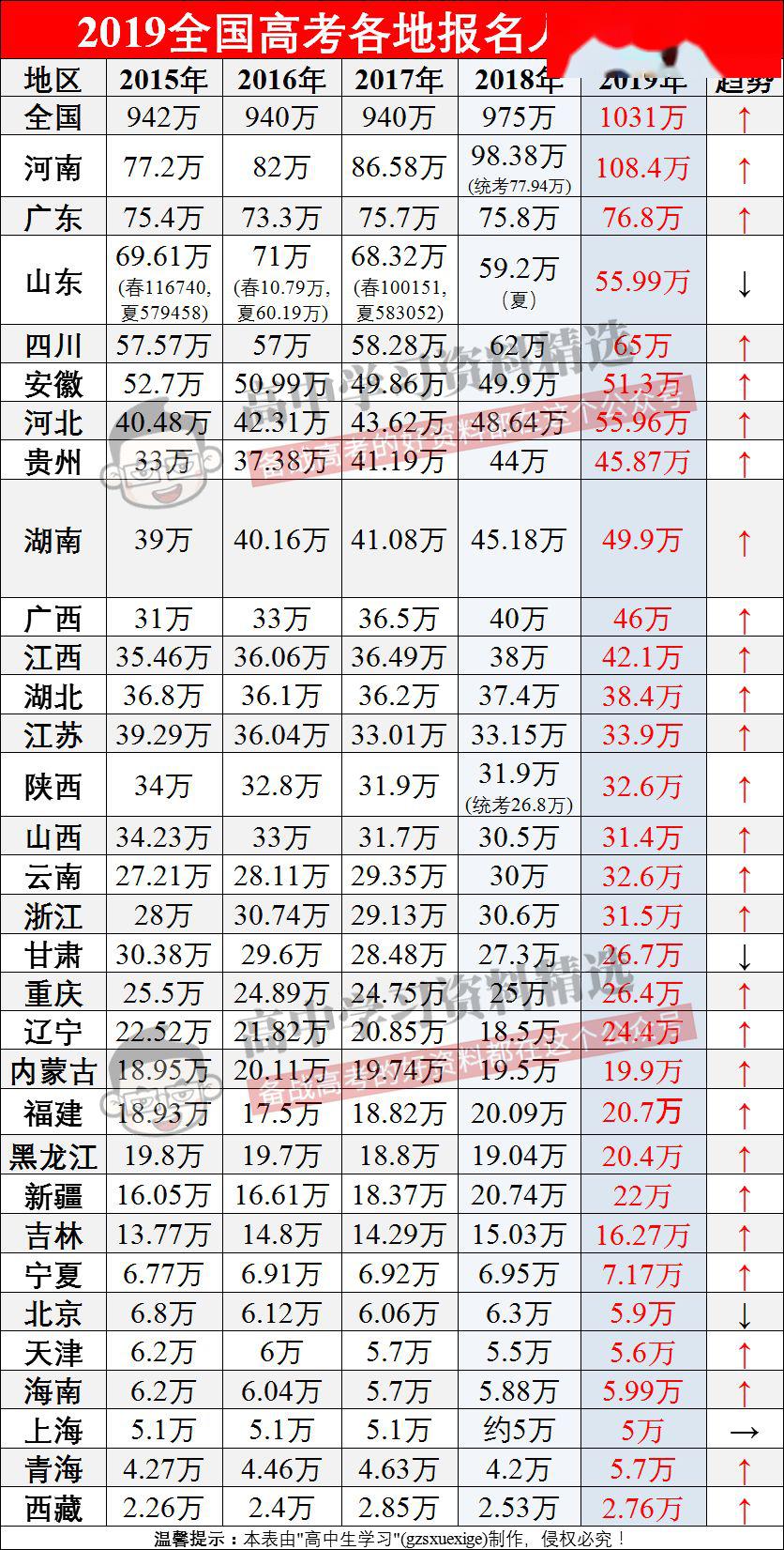 『难度』震惊! 新高考全面实施前, 2020考大学难度将暴增? 复读将受重大影响？