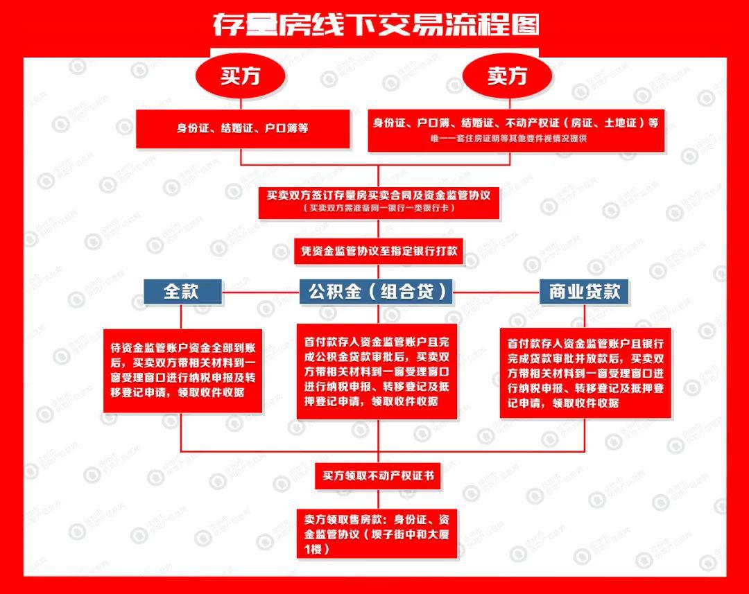 徐州市区二手房交易流程图