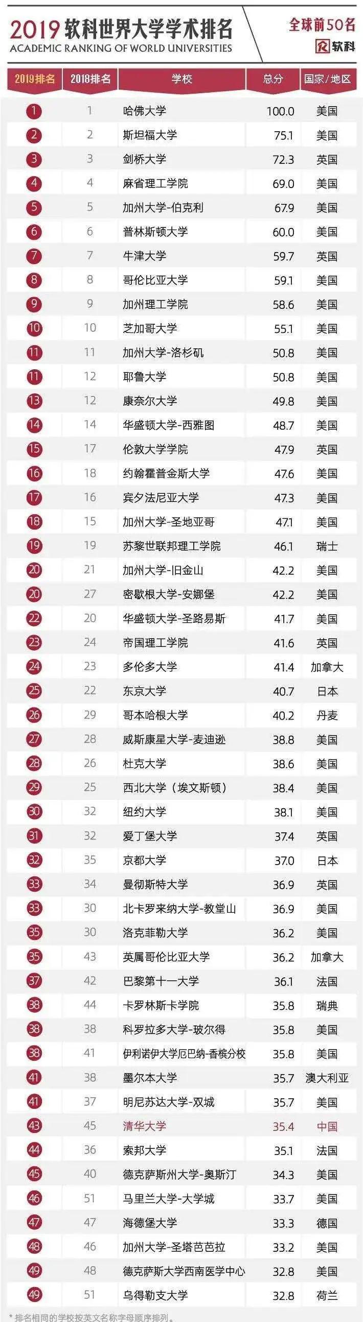 【排名】2020软科中国大学排名发布！启德带您权威解读！