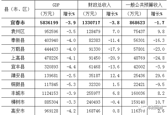 宜春2020第二季度gdp_宜春袁州区规划2020图